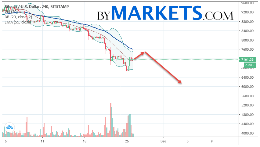 2019年11月27日比特币（BTC / USD）预测和分析