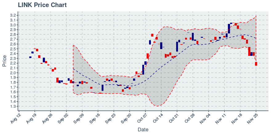 Chainlink（LINK）2019年11月25日每周回顾：价格下跌26.33％插图