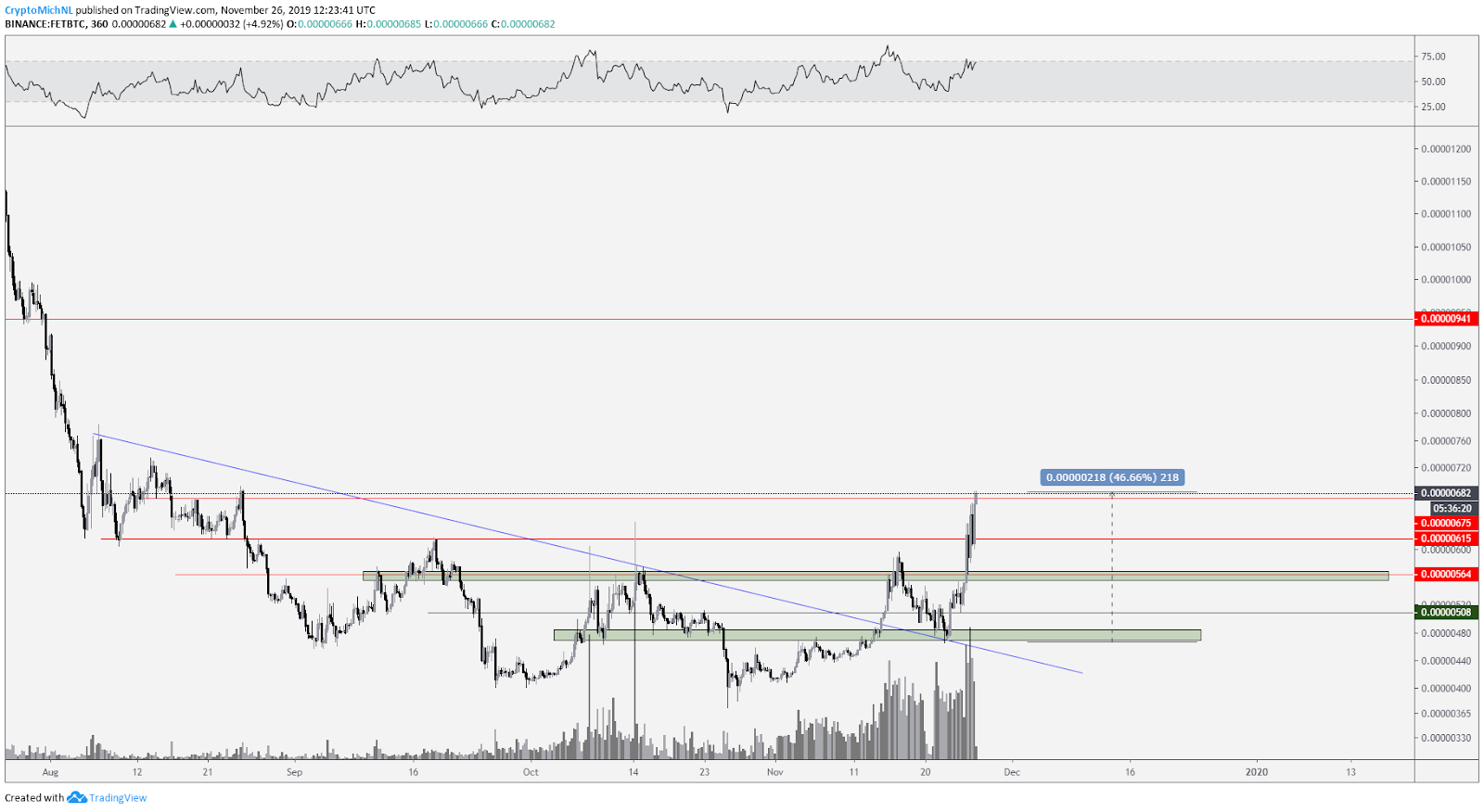 FET BTC 6小时图