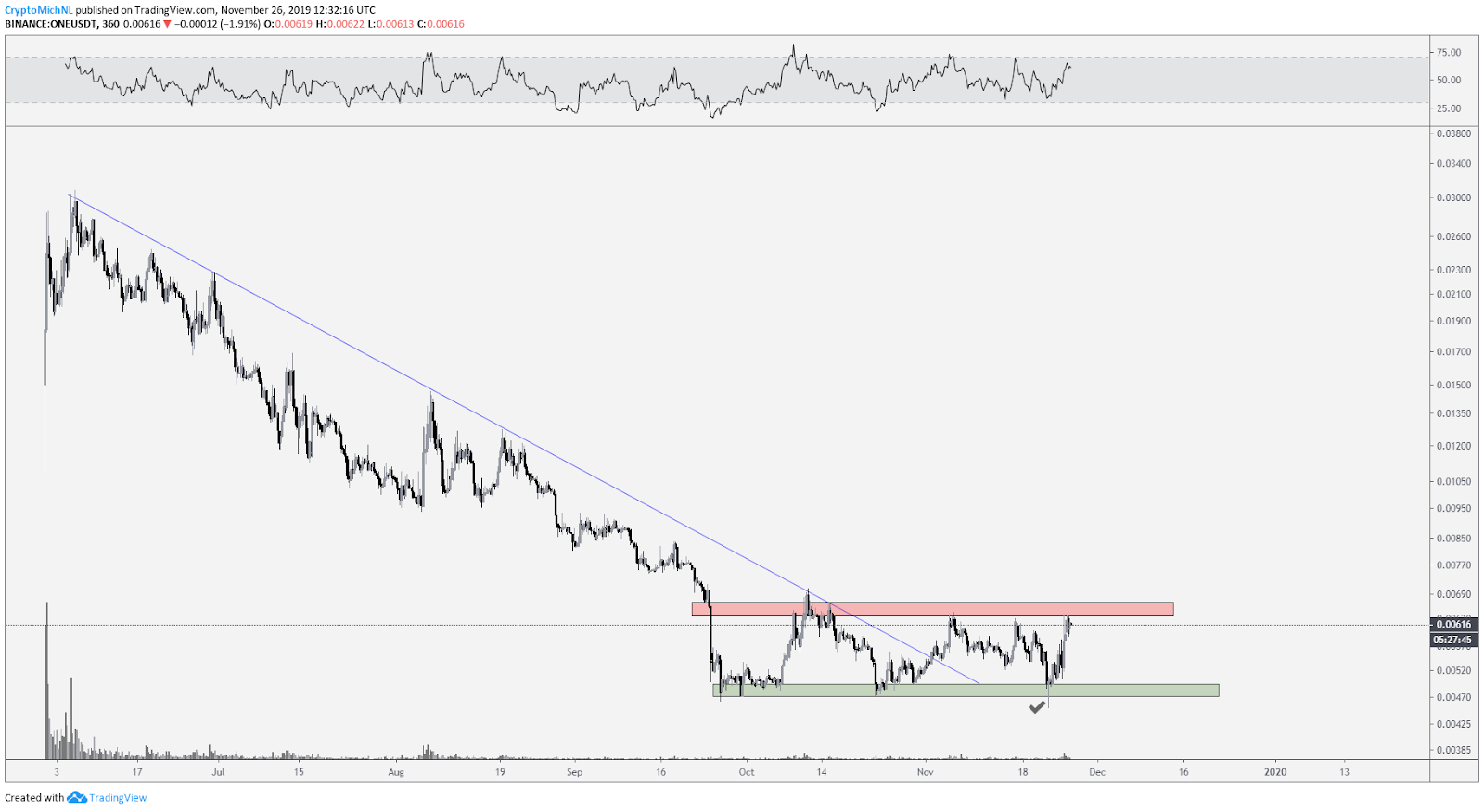 1 USDT 6小时图