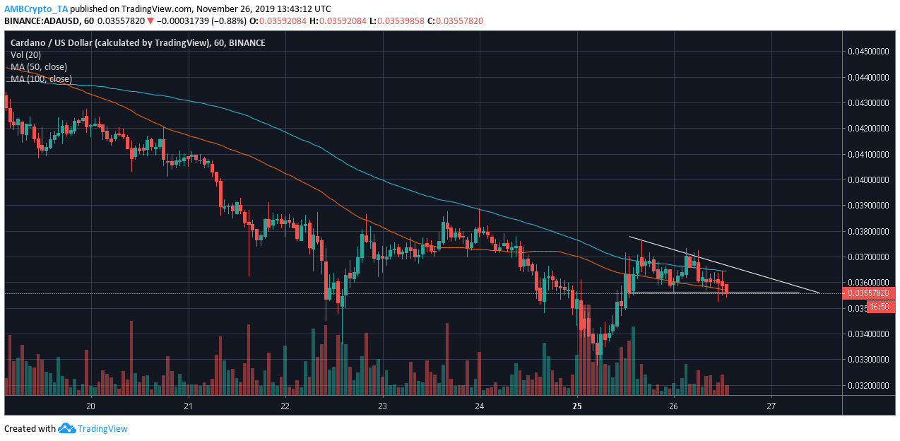 来源：TradingView上的ADA / USD 