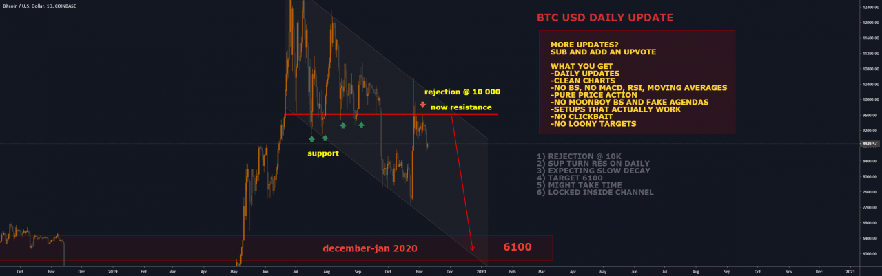 BTCUSD TARGET BEARS 6100年1月2020年