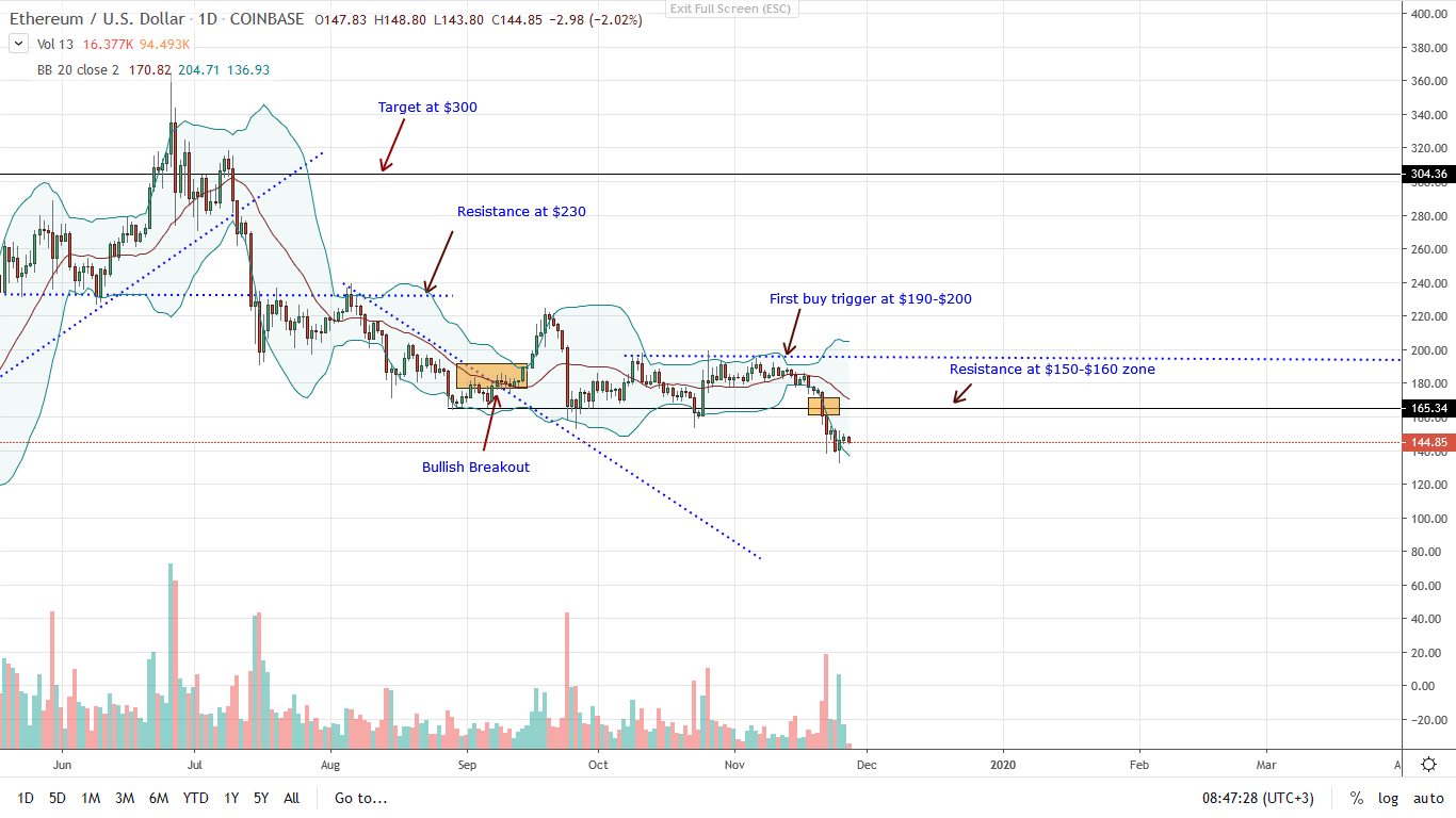 ETHUSD每日K线走势图