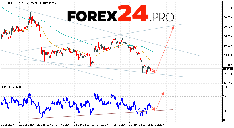 Litecoin预测和LTC / USD分析2019年11月28日