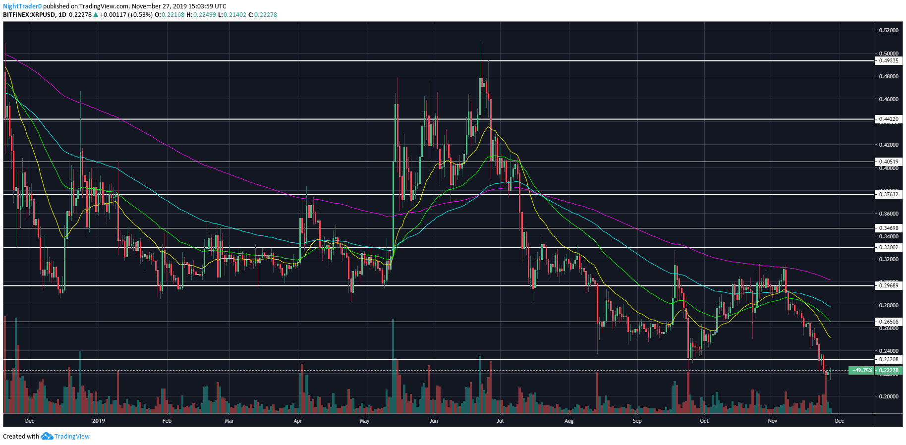 从两年低点反弹8％，XRP市值增加了6亿美元插图