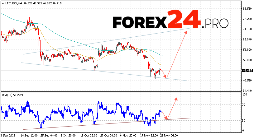 Litecoin预测和LTC / USD分析2019年11月29日