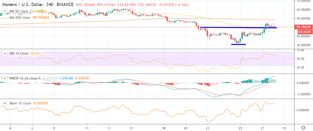 XMR H4K线走势图11月28日由TradingView