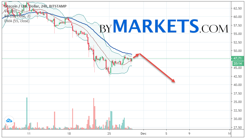 Litecoin（LTC / USD）在2019年11月30日的预测和分析