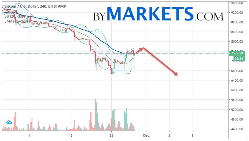 2019年11月30日比特币（BTC / USD）预测和分析