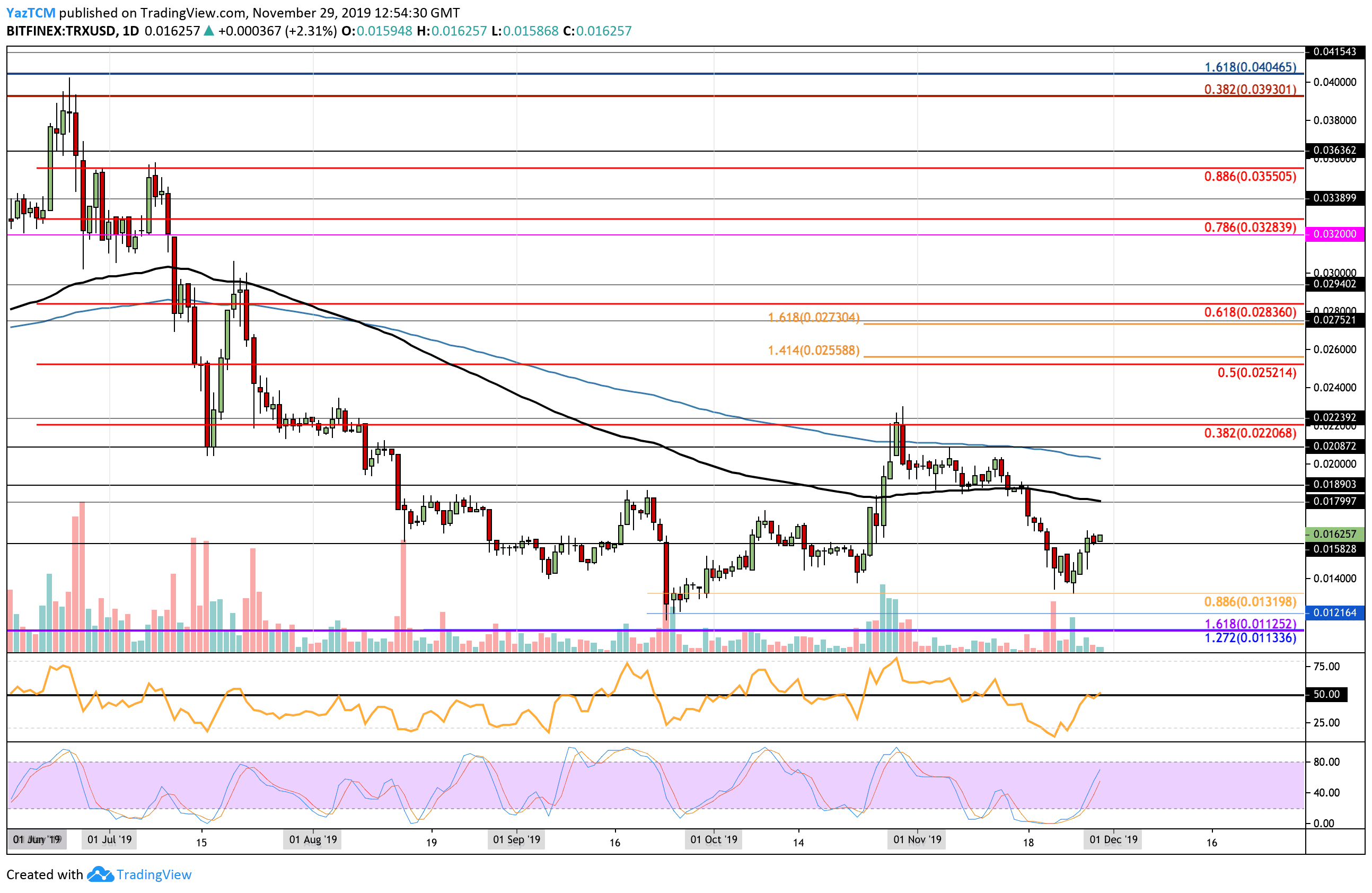 trxusd-nov29.png