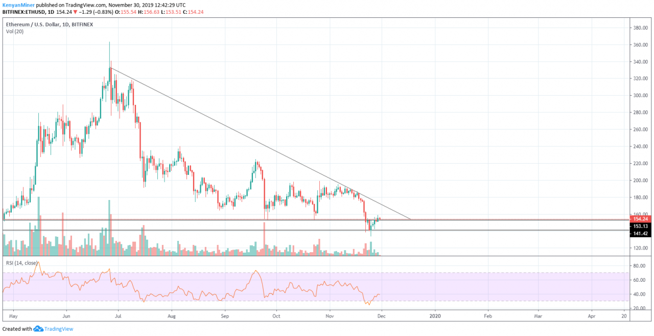 以太坊分析：ETH / USD跌至$ 130美元的可能性插图