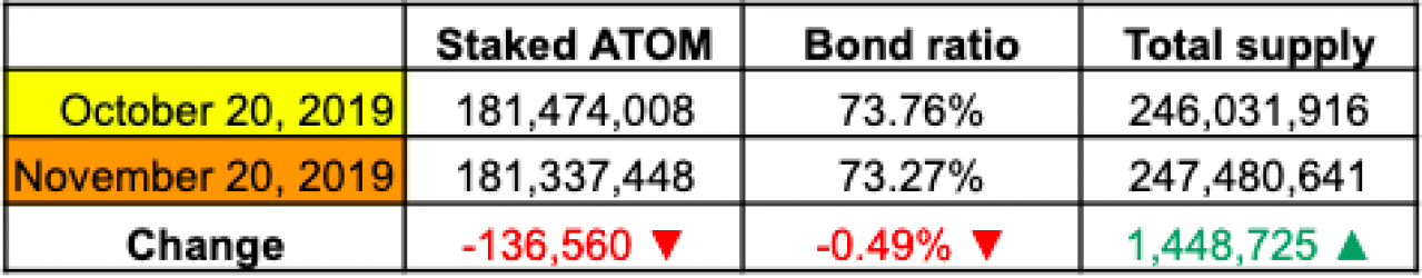 来自ATOM股权比率的第29届Cosmos社区报告