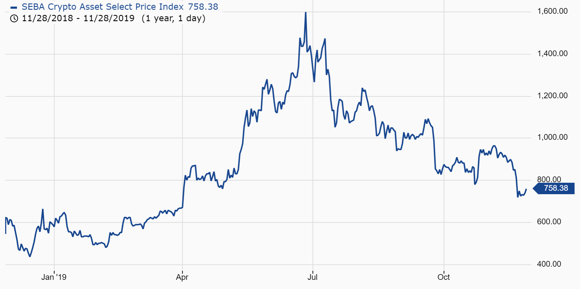 瑞士授权的加密货币银行扩展到9个市场“ width =” 2025“ height =” 1009“  data-srcset=” https://news.bitcoin.com/wp-content/uploads/2019/11/seba-crypto-asset-select- price-index-chart.png 2025w，https://news.bitcoin.com/wp-content/uploads/2019/11/seba-crypto-asset-select-price-index-chart-300x149.png 300w，https: //news.bitcoin.com/wp-content/uploads/2019/11/seba-crypto-asset-select-price-index-chart-1024x510.png 1024w，https://news.bitcoin.com/wp-content /uploads/2019/11/seba-crypto-asset-select-price-index-chart-768x383.png 768w，https://news.bitcoin.com/wp-content/uploads/2019/11/seba-crypto- asset-select-price-index-chart-1536x765.png 1536w，https://news.bitcoin.com/wp-content/uploads/2019/11/seba-crypto-asset-select-price-index-chart-324x160 .png 324w，https://news.bitcoin.com/wp-content/uploads/2019/11/seba-crypto-asset-select-price-index-chart-696x347.png 696w，https://news.bitcoin .com / wp-content / uploads / 2019/11 / seba-crypto-asset-select-price-index-chart-1392x694.png 1392w，https:// n ews.bitcoin.com/wp-content/uploads/2019/11/seba-crypto-asset-select-price-index-chart-1068x532.png 1068w，https://news.bitcoin.com/wp-content/uploads /2019/11/seba-crypto-asset-select-price-index-chart-843x420.png 843w，https://news.bitcoin.com/wp-content/uploads/2019/11/seba-crypto-asset- select-price-index-chart-1920x957.png 1920w“ size =”（最大宽度：2025px）100vw，2025px