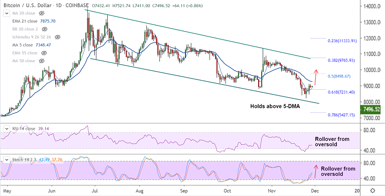 加密货币技术专家：BTC / USD将边际收益扩大至5-DMA以上，测试21-EMA的空间为7873插图