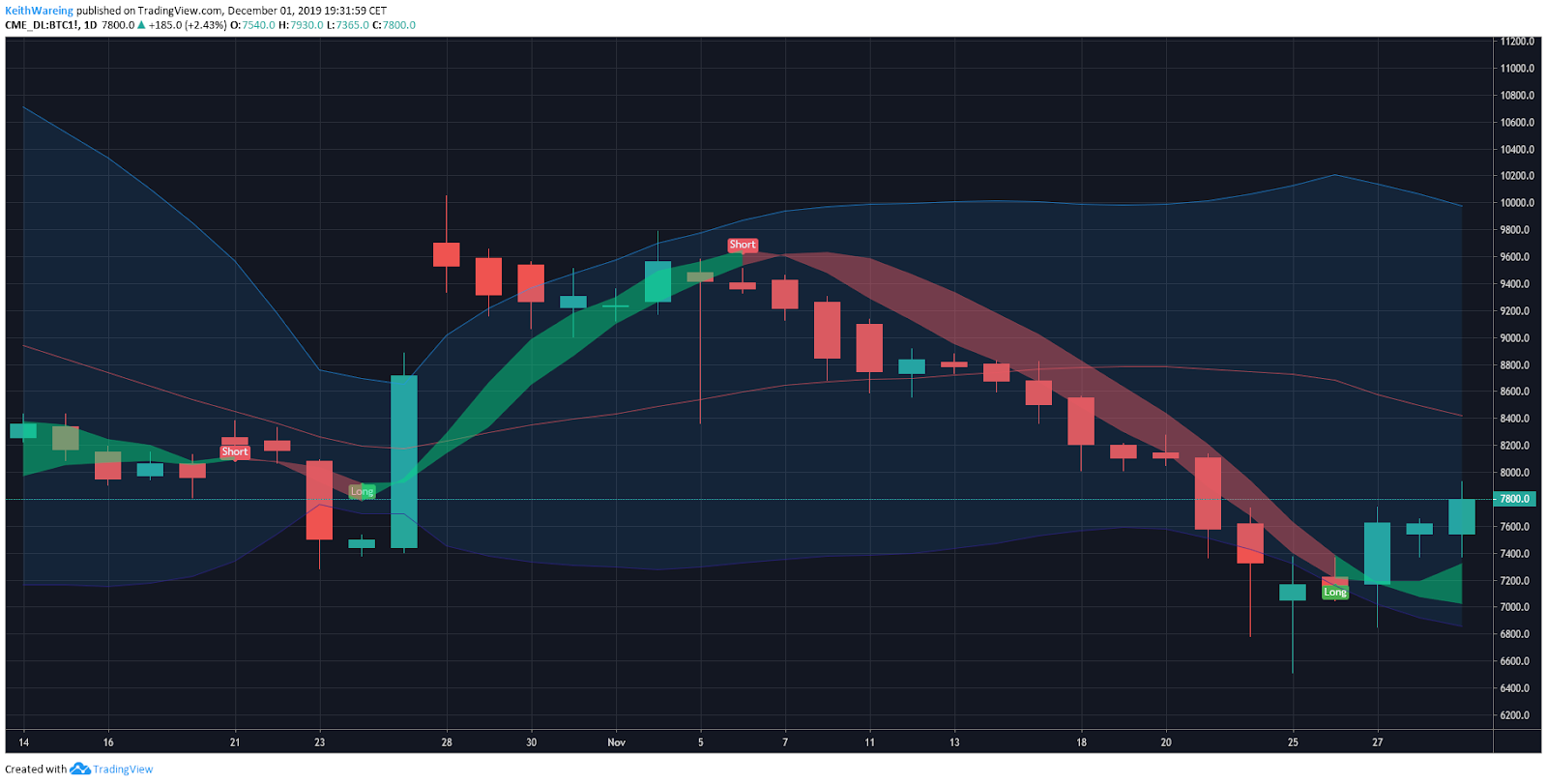 比特币CME期货图来源：TradingView