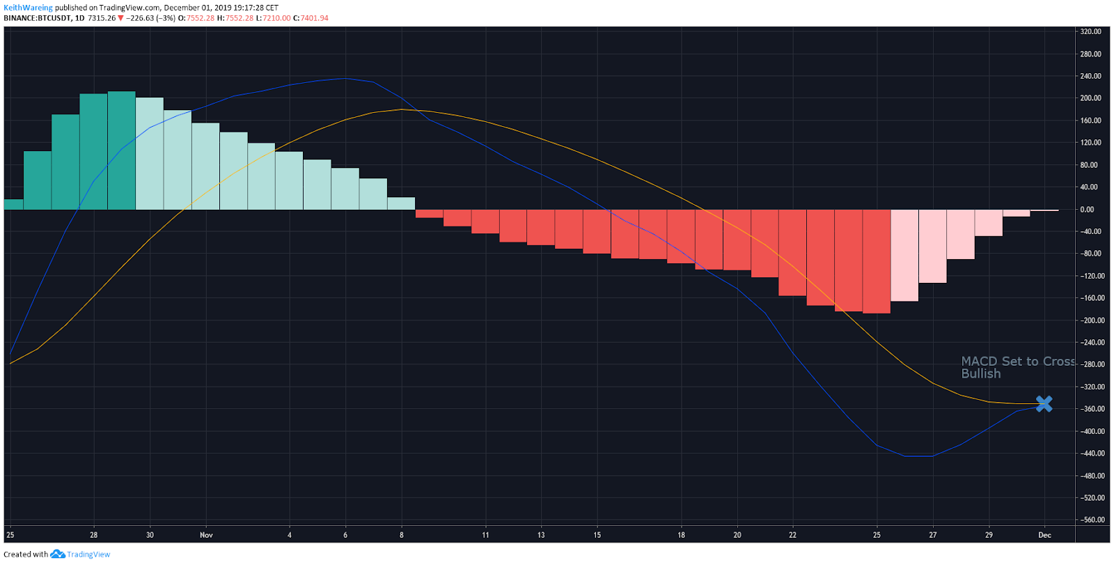 每日K线走势图BTC USD MACD来源：TradingView