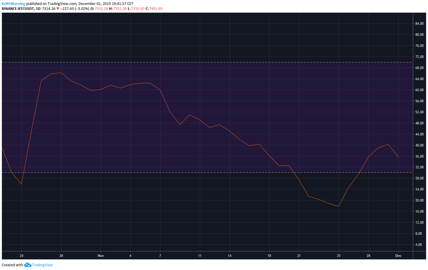 每日K线走势图BTC USD RSI来源：TradingView