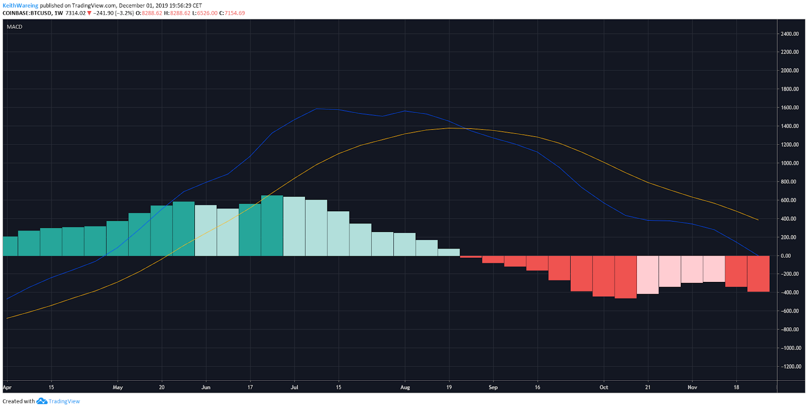 每周K线走势图BTC USD MACD来源：TradingView