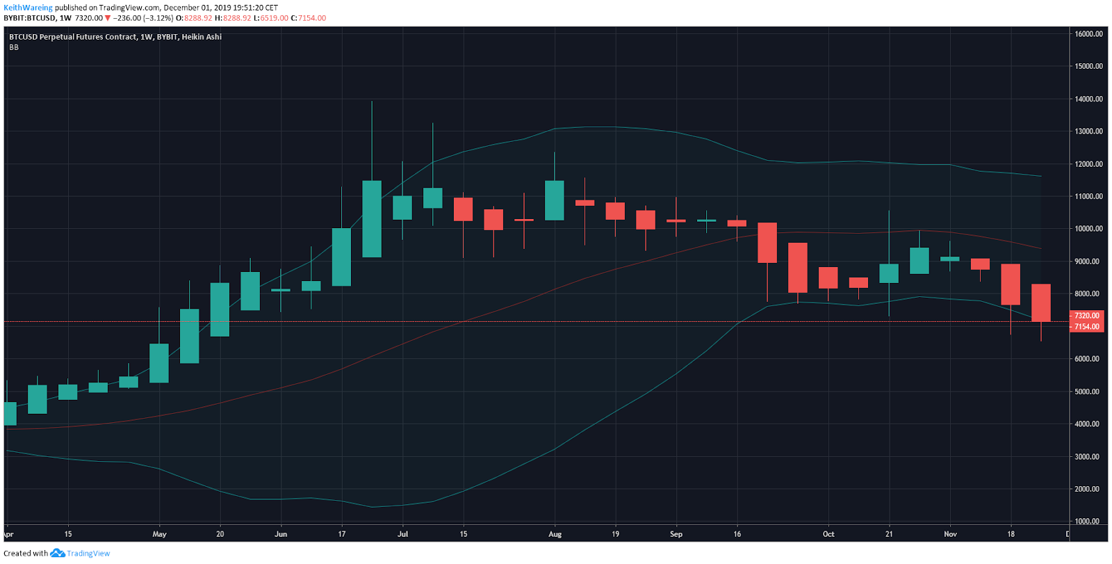 每周K线走势图BTC USD来源：TradingView