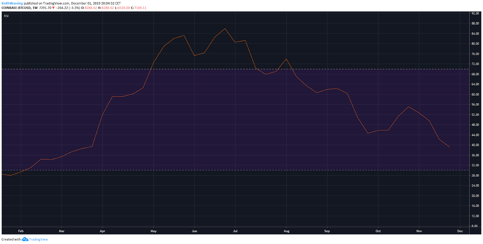 每周K线走势图BTC USD RSI来源：TradingView