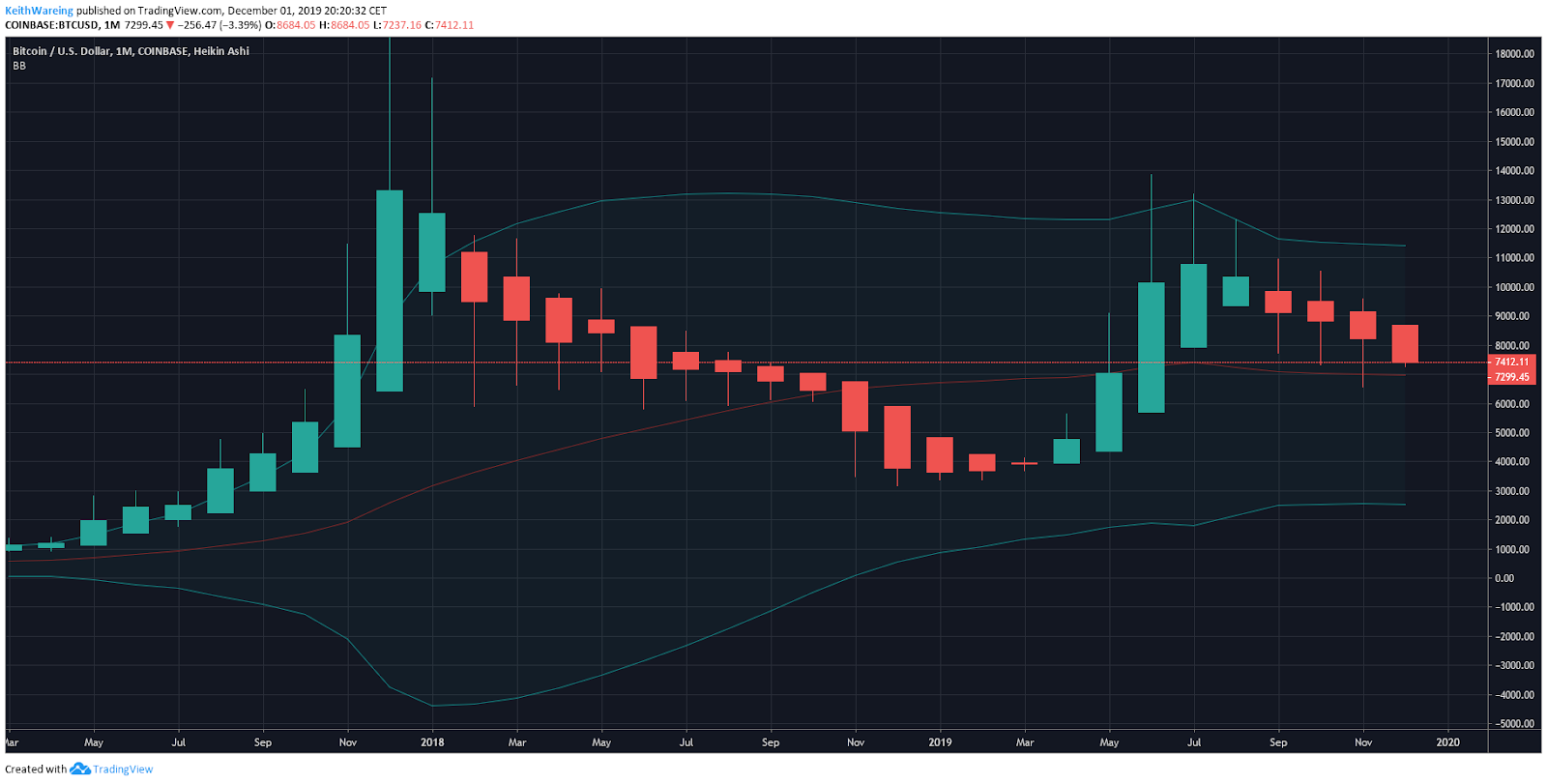 每月BTC USDK线走势图来源：TradingView