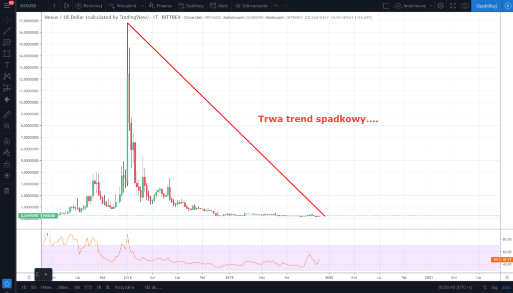 Trading View的NXSK线走势图