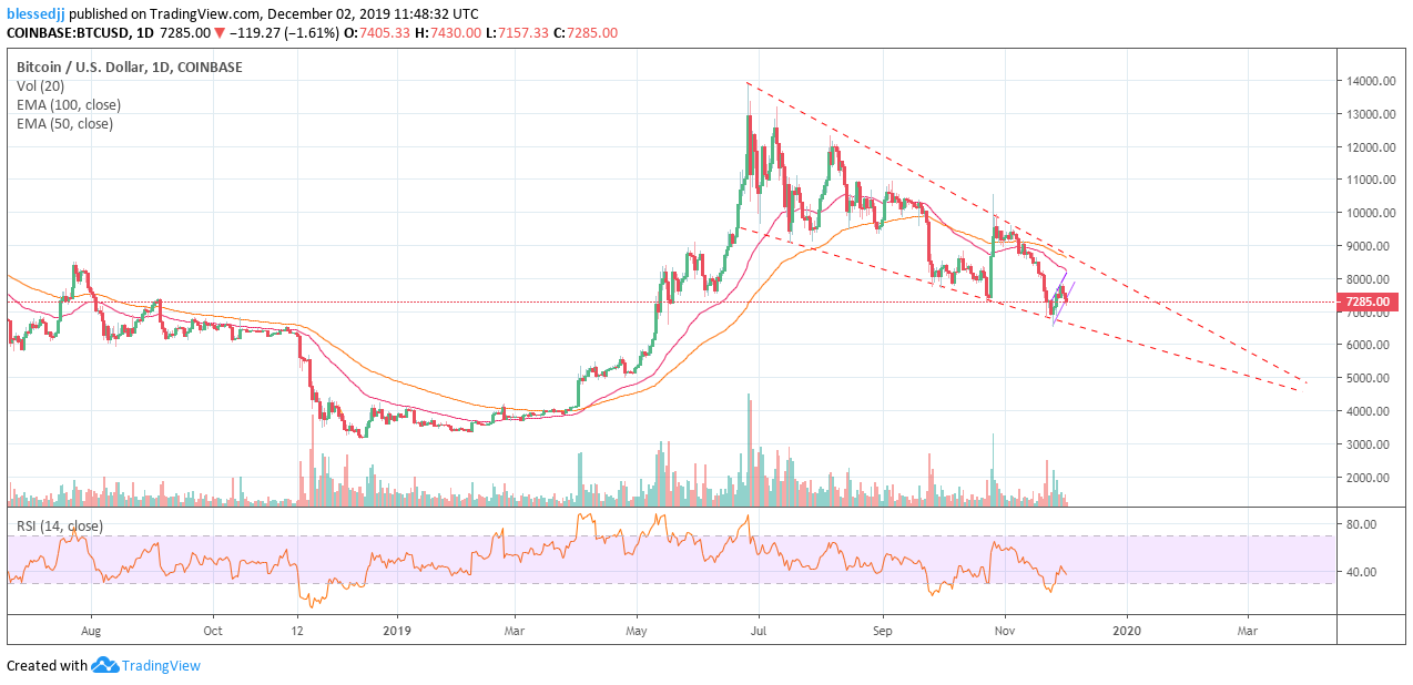 BTC / USD日线图