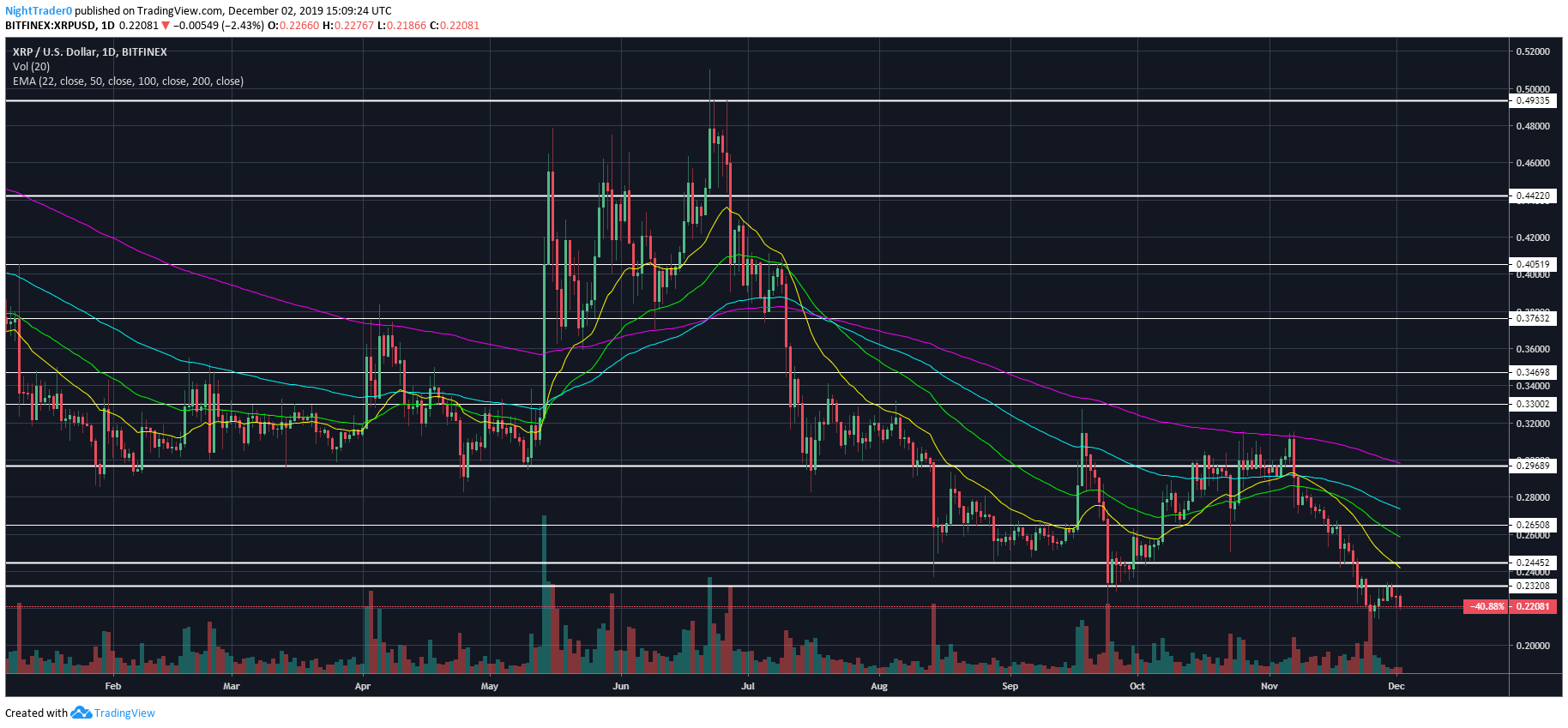 由于熊市压力加剧，XRP继续在0.22美元附近挣扎插图