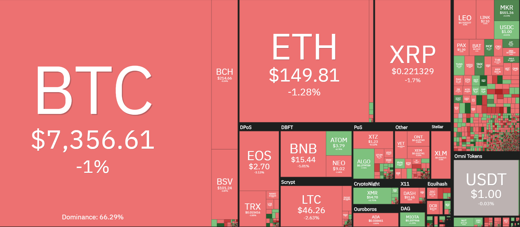 day-3-12-phan-an-ky-thuat“ width =” 1764“ height =” 771“  data-srcset=” https://www.tapchibitcoin.vn/wp-content/uploads/2019/12/ay-3 -12-phan-an-ky-thuat1.png 1764w，https://www.tapchibitcoin.vn/wp-content/uploads/2019/12/ngay-3-12-phan-tich-ky-thuat1-768x336。 png 768w，https://www.tapchibitcoin.vn/wp-content/uploads/2019/12/ay-3-12-phan-tich-ky-thuat1-961x420.png 961w，https://www.tapchibitcoin。 vn / wp-content /上传/ 2019/12 / day-3-12-phan-an-ky-thuat1-640x280.png 640w，https://www.tapchibitcoin.vn/wp-content/uploads/2019/12 /ngay-3-12-phan-tich-ky-thuat1-681x298.png 681w“ sizes =”（最大宽度：1764px）100vw，1764px“></p>
<div >
<div >
推荐阅读
</div>
<div >
<div >
<div >
<div >
<div >
1 </div>
<p > 
十二月份比特币K线走势图上的死亡十字标志显示价格再次上涨 
</p> <div >
<time  datetime=