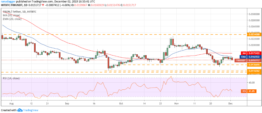 day-3-12-phan-an-ky-thuat“ width =” 854“ height =” 368“  data-srcset=” https://www.tapchibitcoin.vn/wp-content/uploads/2019/12/ay-3 -12-phan-an-ky-thuat11.png 854w，https://www.tapchibitcoin.vn/wp-content/uploads/2019/12/ngay-3-12-phan-tich-ky-thuat11-768x331。 png 768w，https://www.tapchibitcoin.vn/wp-content/uploads/2019/12/ay-3-12-phan-tich-ky-thuat11-640x276.png 640w，https://www.tapchibitcoin。 vn / wp-content /上传/ 2019/12 / day-3-12-phan-an-ky-thuat11-681x293.png 681w“ sizes =”（max-width：854px）100vw，854px“></p>
 <p>每日TRX / USDK线走势图|资料来源：TradingView</p>
 <p>如果TRX / USD对暴跌至0.0136美元支撑位以下，则可能跌至0.0116美元至0.0112美元支撑区。相反，如果价格从当前水平回升并超过20天均线，则该货币对可以升至50天均线，这是该货币对可能面临卖压的地方。在建议交易之前，我们将等待价格维持在20天均线上方。</p>
<p>免责声明：这不是投资建议。投资者在做出决定之前应仔细研究。我们对你的投资决定不承担任何责任。</p>
<ul style=