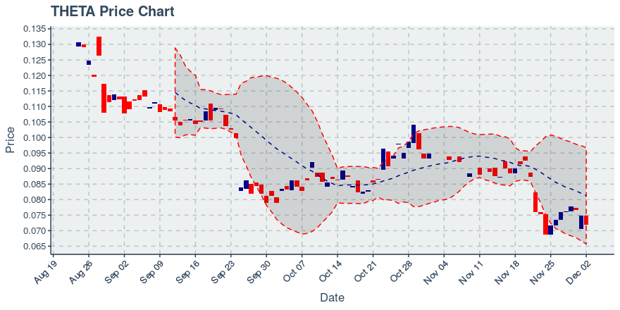 Theta（THETA）2019年12月2日每周回顾：价格上涨0.21％插图