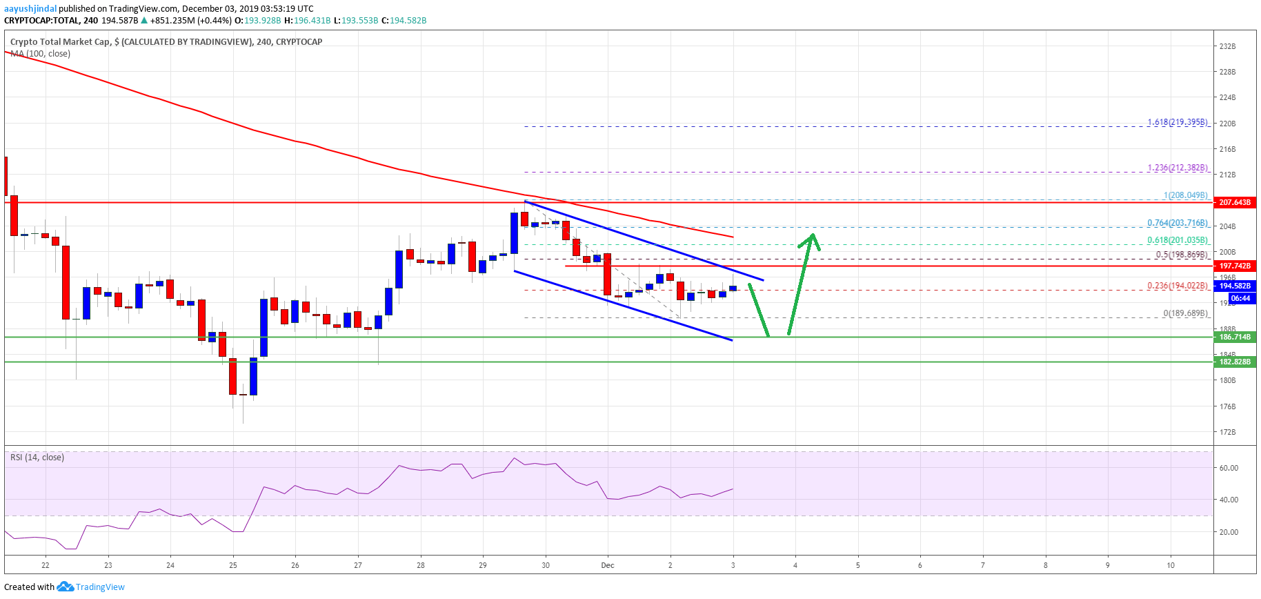 BCH，BNB，EOS，TRX价格分析。加密货币市场和比特币（BTC）的总值汗水以获取看涨势头。以太坊（ETH），币安币（BNB），Ripple，BCH，Tron（TRX），Litecoin和EOS也在艰难时期。 