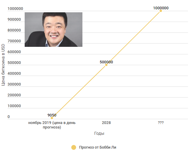 BTCC最古老的中国加密货币交易所前首席执行官Bobby Lee