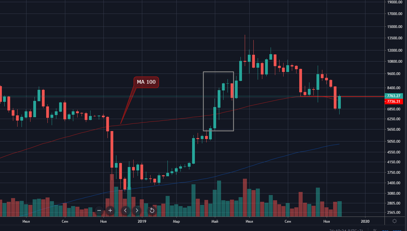 TradingView的BTC / USDK线走势图