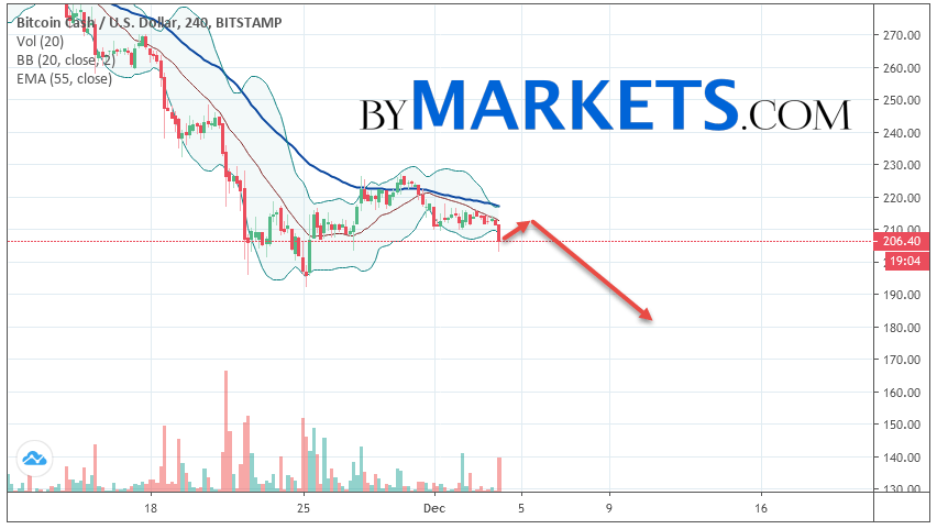 2019年12月5日比特币现金（BCH / USD）预测和分析