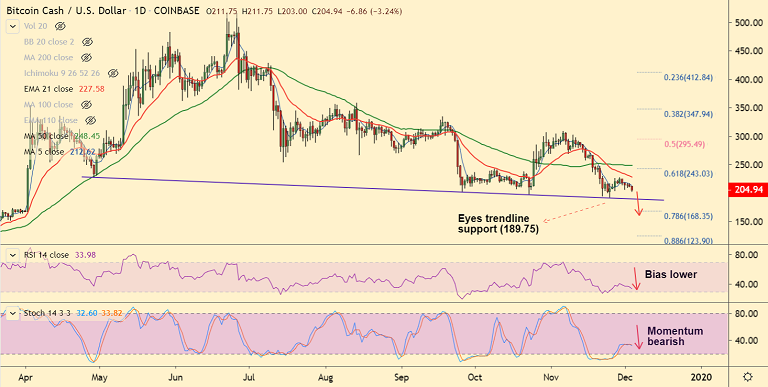 加密货币技术专家：BCH / USD从交易日低点203美元小幅走高，偏见仍然看跌插图