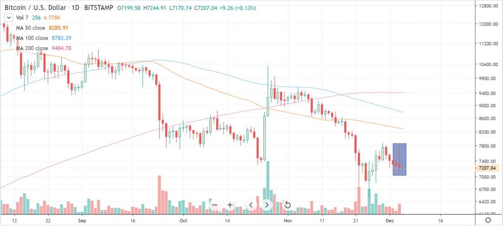 比特币 [BTC] 在空头控制价格上涨至7780美元之后，价格记录“射击之星”插图