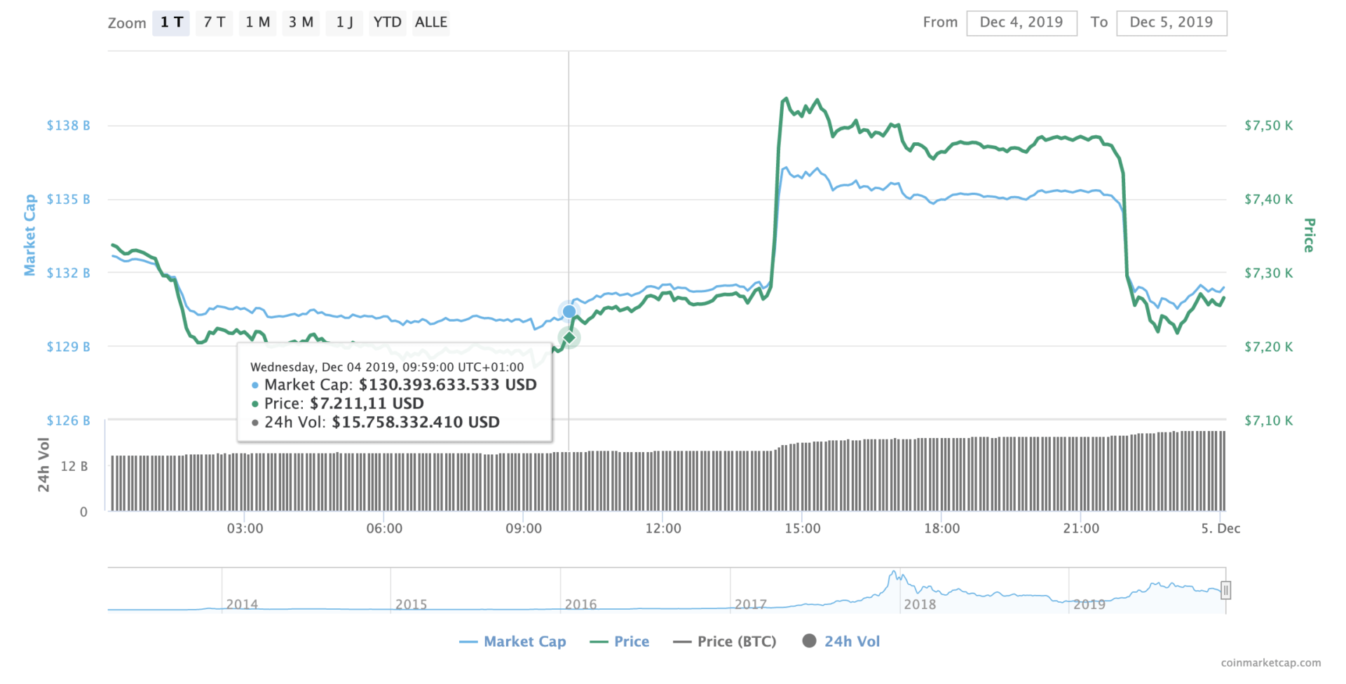 比特币价格暴涨和暴跌“宽度=” 1920“高度=” 976“  data-srcset=” https://cryptomonday.com/wp-content/uploads/2019/12/screenphoto-2019-12-05-um-00.05.21 .png 1920w，https://cryptomonday.de/wp-content/uploads/2019/12/Screenshot-2019-12-05-um-00.05.21-696x354.png 696w，https://cryptomonday.de/wp -content / uploads / 2019/12 / screenshot-2019-12-05-um-00.05.21-300x153.png 300w“ sizes =”（max-width：1920px）100vw，1920px