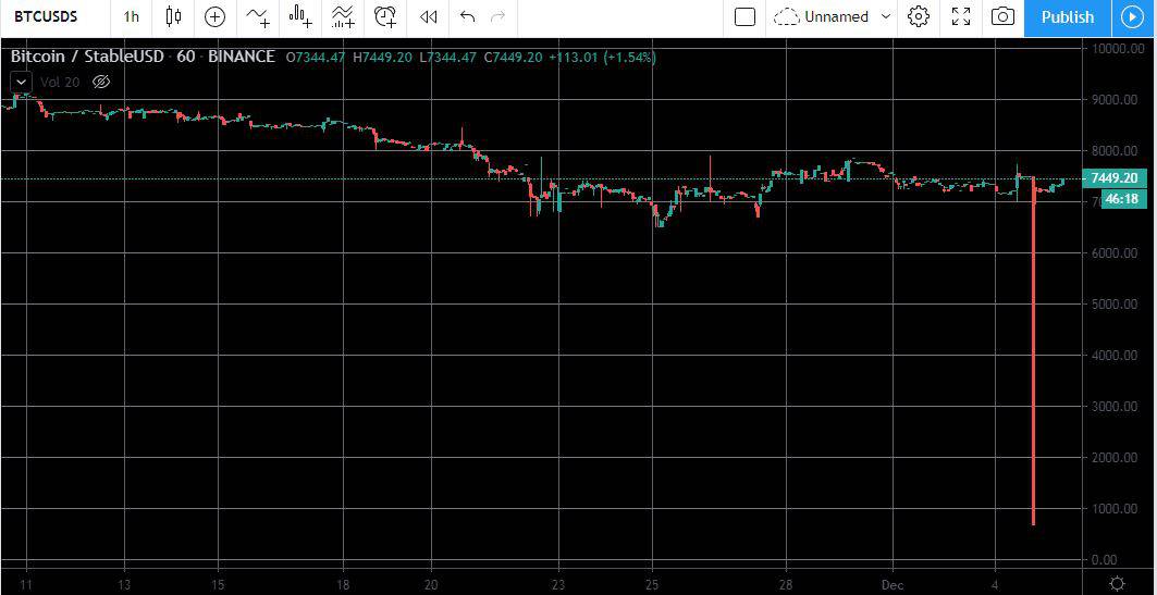 BTCUSDS1hBinance。资料来源：TradingView