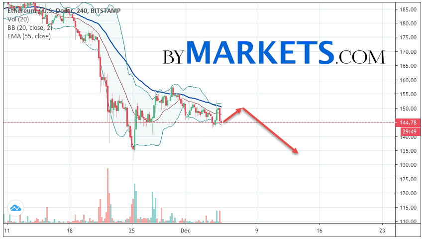 以太坊（ETH / USD）预测和分析2019年12月6日