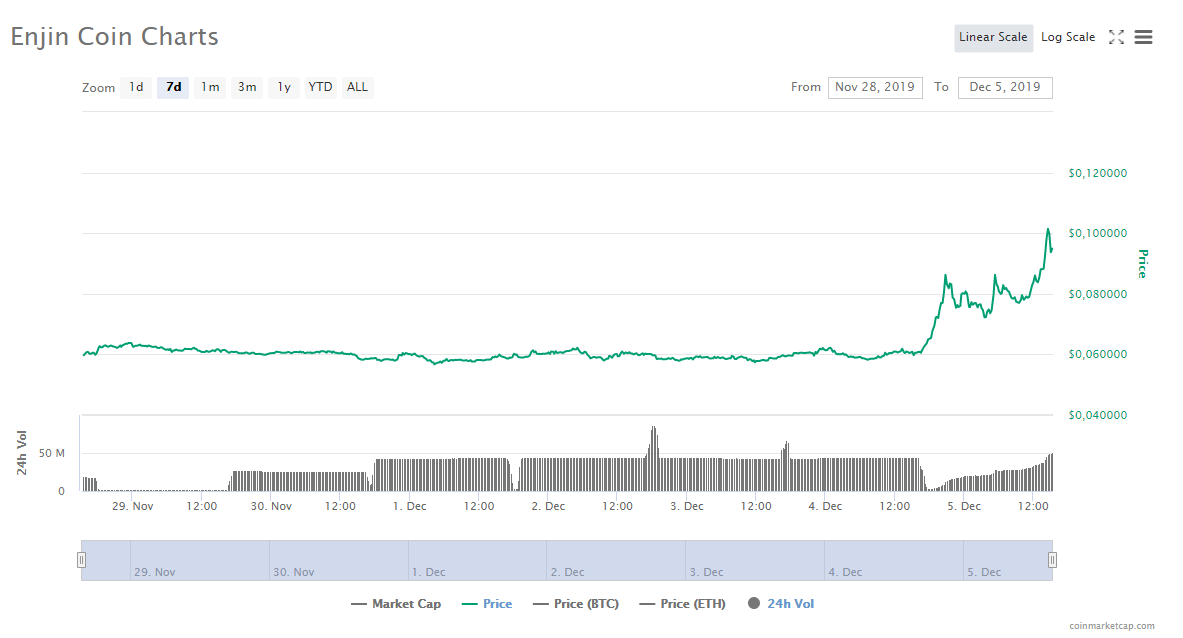 Enjin价格K线走势图“ width =” 1183“ height =” 638“  data-srcset=” https://cryptomonday.com/wp-content/uploads/2019/12/Enjin-Curs-Chart.png 1183w，https:// cryptomonday。 zh / wp-content / uploads / 2019/12 / Enjin价格K线走势图696x375.png 696w，https://cryptomonday.de/wp-content/uploads/2019/12/Enjin-Kurs-Chart-300x162.png 300w“ sizes =”（最大宽度：1183px）100vw，1183px