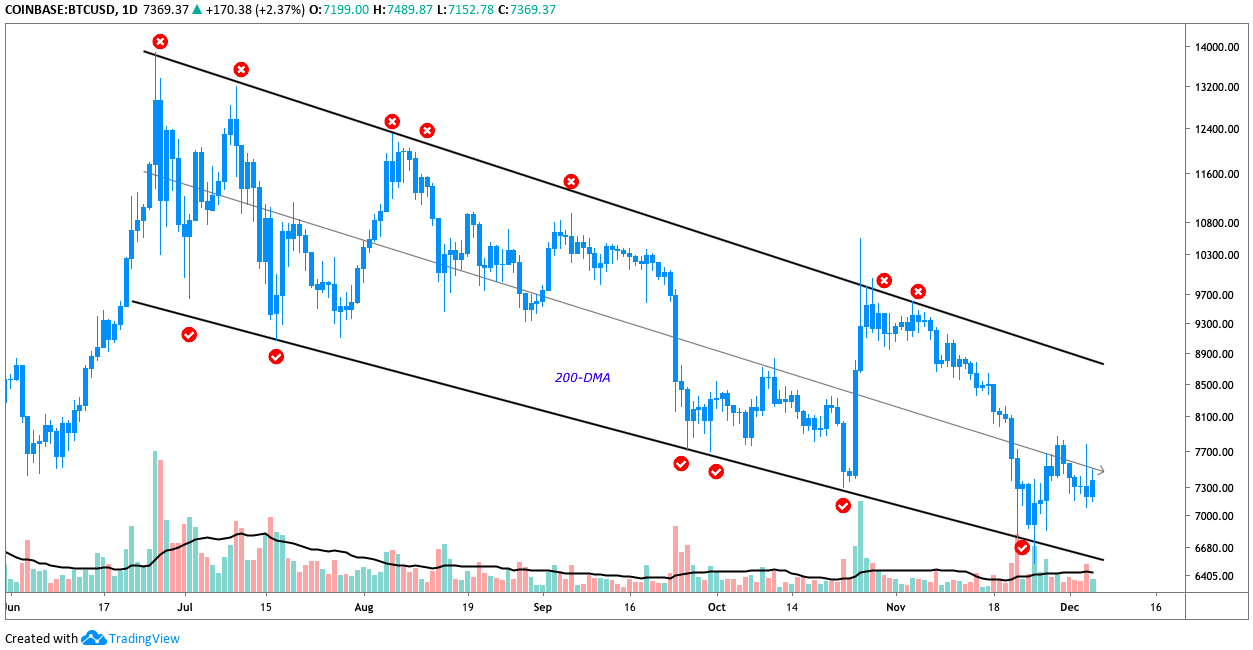 BTC USD每日K线走势图。资料来源：TradingView