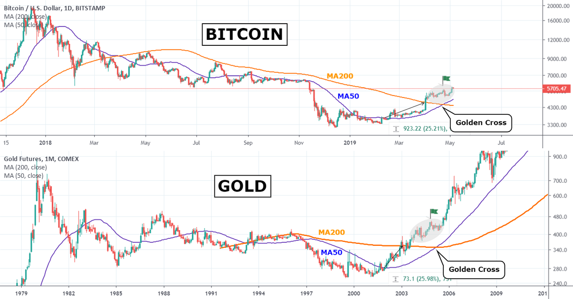 黄金到比特币： 