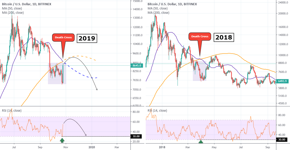 BITCOIN比较过去的死亡十字交叉。这可以显示出顶部吗？