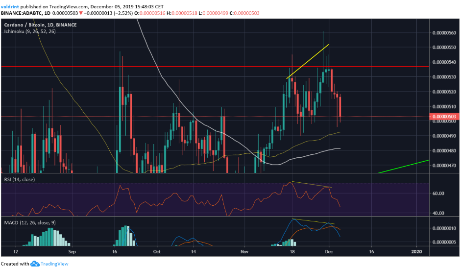 staking-ada“宽度=” 939“高=” 547“  data-srcset=” https://0xzx.com/wp-content/uploads/2019/12/staking-ada3.png 939w，https:// www。 tapchibitcoin.vn/wp-content/uploads/2019/12/staking-ada3-768x447.png 768w，https://www.tapchibitcoin.vn/wp-content/uploads/2019/12/staking-ada3-721x420.png 721w，https://www.tapchibitcoin.vn/wp-content/uploads/2019/12/staking-ada3-640x373.png 640w，https://www.tapchibitcoin.vn/wp-content/uploads/2019/12 /staking-ada3-681x397.png 681w“ sizes =”（最大宽度：939px）100vw，939px“></p>
<p>每日ADA / BTCK线走势图|资料来源：TradingView</p>
<p>然而，50日和100日移动均线（MA）创建了一个看涨的交叉，并且ADA价格同时在这两个MA线上交易。 ADA可能会在其上方找到支撑，然后再次开始上涨，而不是跌至上涨三角形形态的支撑线。</p>
<p>结论</p>
<p>卡尔达诺价格尚未突破上方阻力，并且正在修正至低于支撑位的过程中。由于移动平均线的背面，ADA可以通过在到达下方支撑线之前触摸它们来反转趋势。</p>
</p>
<p>今日卡尔达诺价格|资料来源：CoinmarketCap</p>
<p>免责声明：这不是投资建议。投资者在做出决定之前应仔细研究。我们对你的投资决定不承担任何责任。</p>
<ul style=