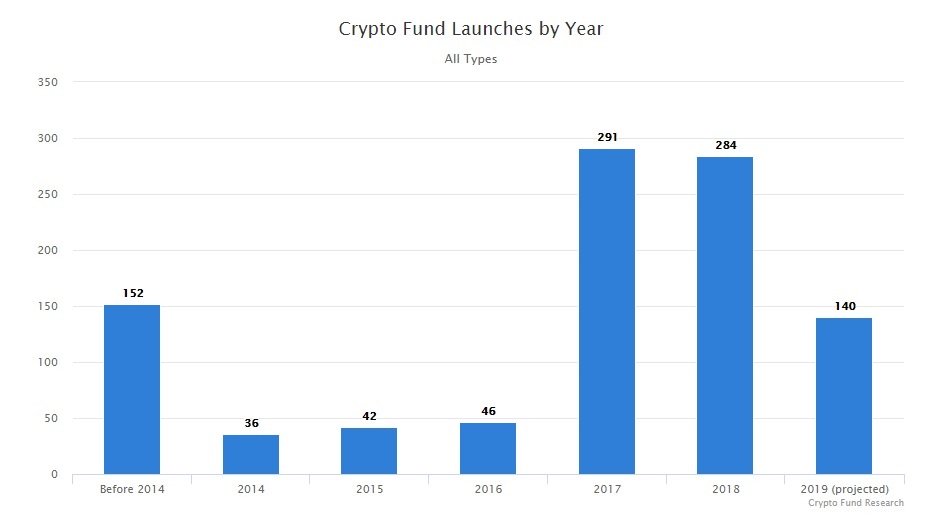 今年关闭了近70种加密货币基金，发行量是之前的两倍''width =“ 948” height =“ 528”  data-srcset=“ https://news.bitcoin.com/wp-content/uploads/2019/12/fund-launches。 jpg 948w，https://news.bitcoin.com/wp-content/uploads/2019/12/fund-launches-300x167.jpg 300w，https://news.bitcoin.com/wp-content/uploads/2019/ 12 / fund-launches-768x428.jpg 768w，https://news.bitcoin.com/wp-content/uploads/2019/12/fund-launches-696x388.jpg 696w，https://news.bitcoin.com/ wp-content / uploads / 2019/12 / fund-launches-754x420.jpg 754w“ size =”（最大宽度：948px）100vw，948px