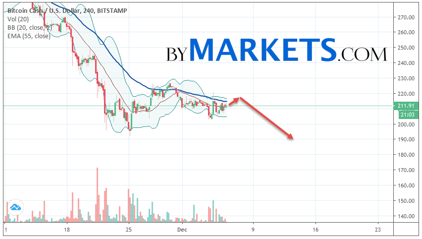 2019年12月7日比特币现金（BCH / USD）预测和分析