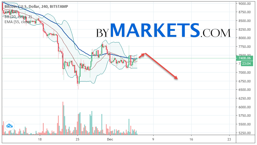 2019年12月7日比特币（BTC / USD）预测和分析