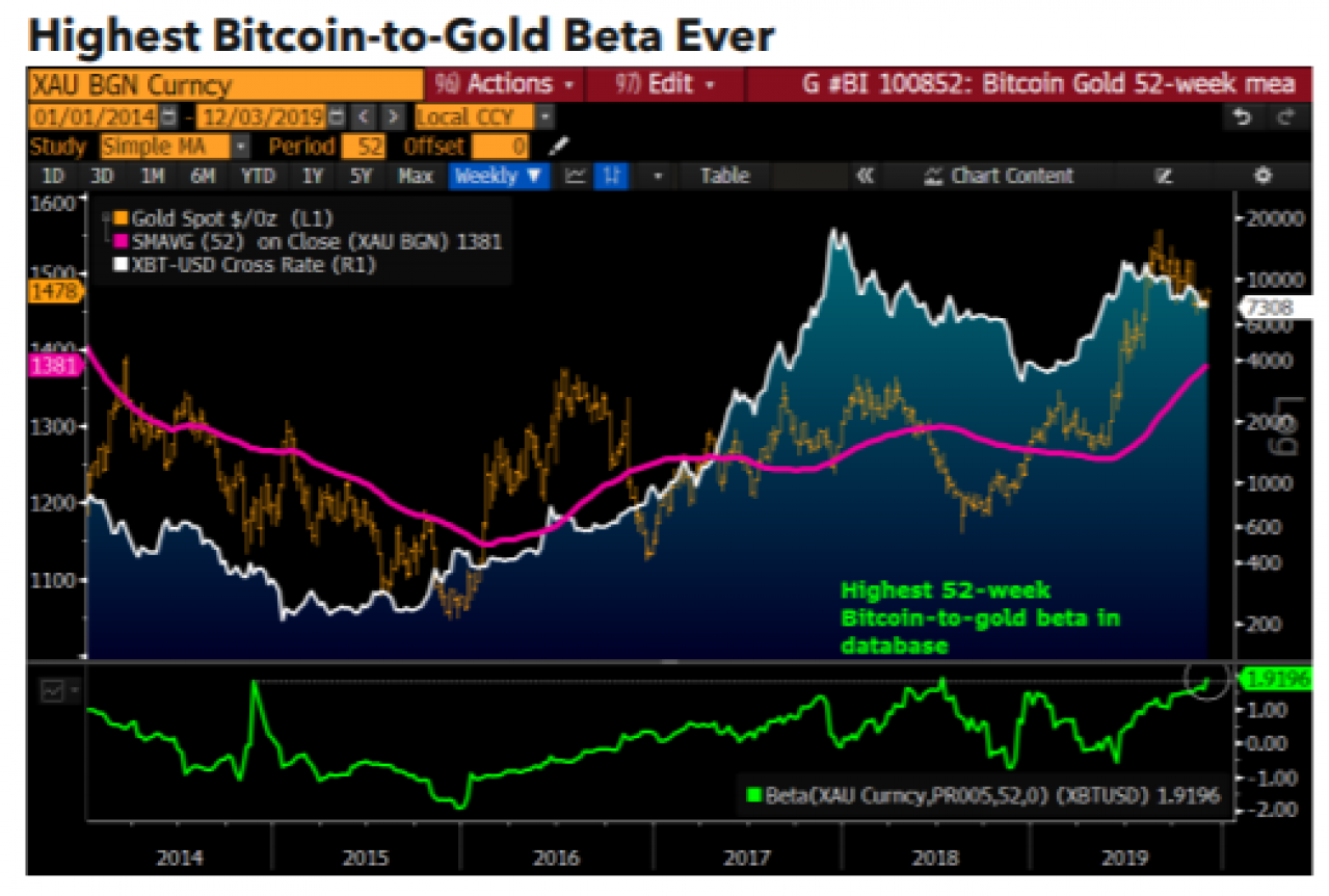 比特币和黄金行情之间的相关性：2020年呈正向倾斜（2019/12）