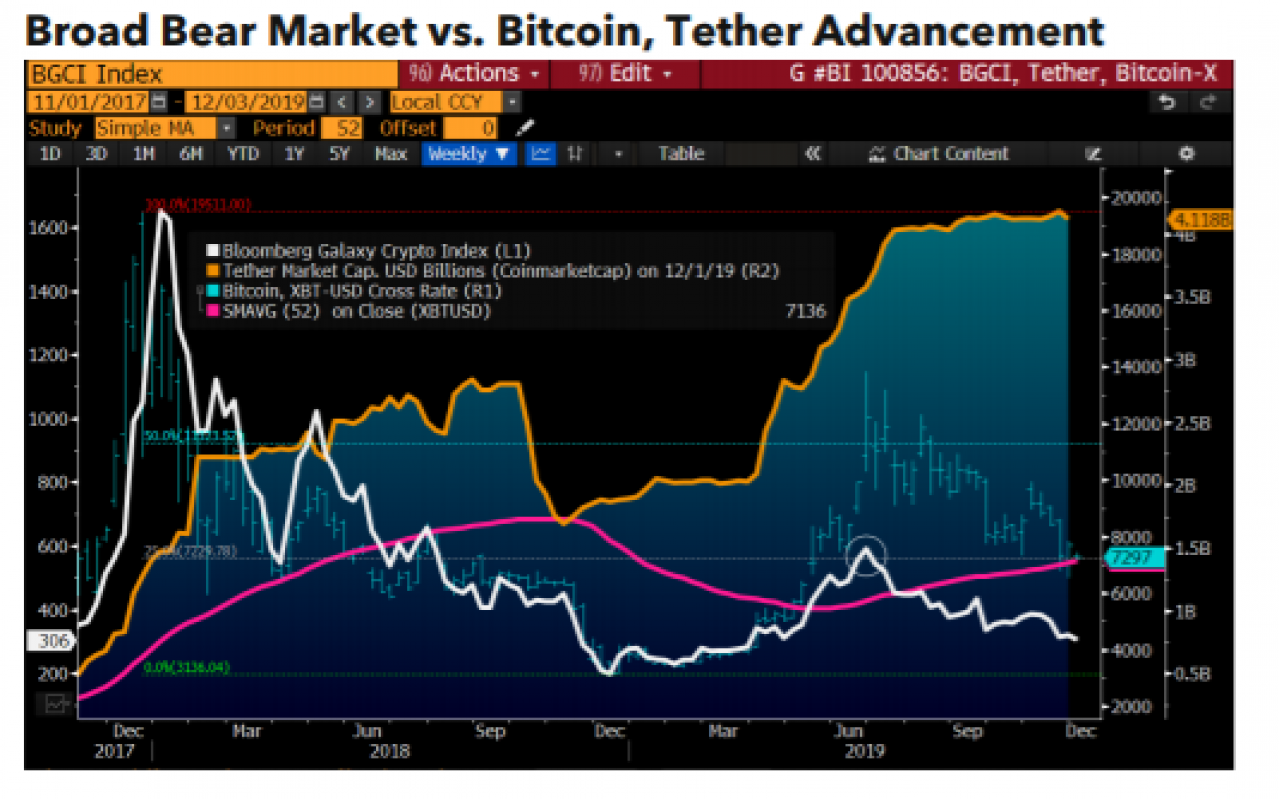 Tether和比特币市值以52周的平均水平上涨